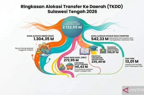 Sulteng Siap Genjot Pembangunan Daerah Dengan Kucuran Dana Transfer Rp213 Triliun Di Tahun 2026